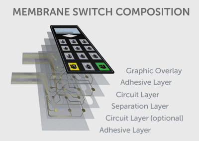 RSP: Custom Membrane Keypads, Switches, Panels