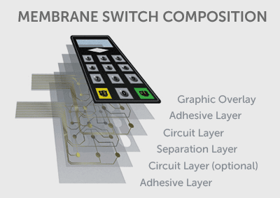 RSP: Membrane Switch