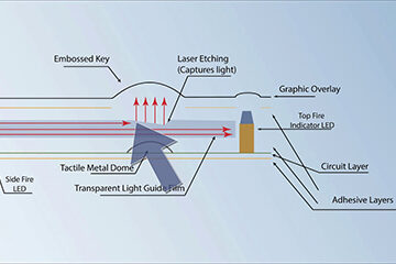 LGF - Light Guide Film (LGF) Manufacturing