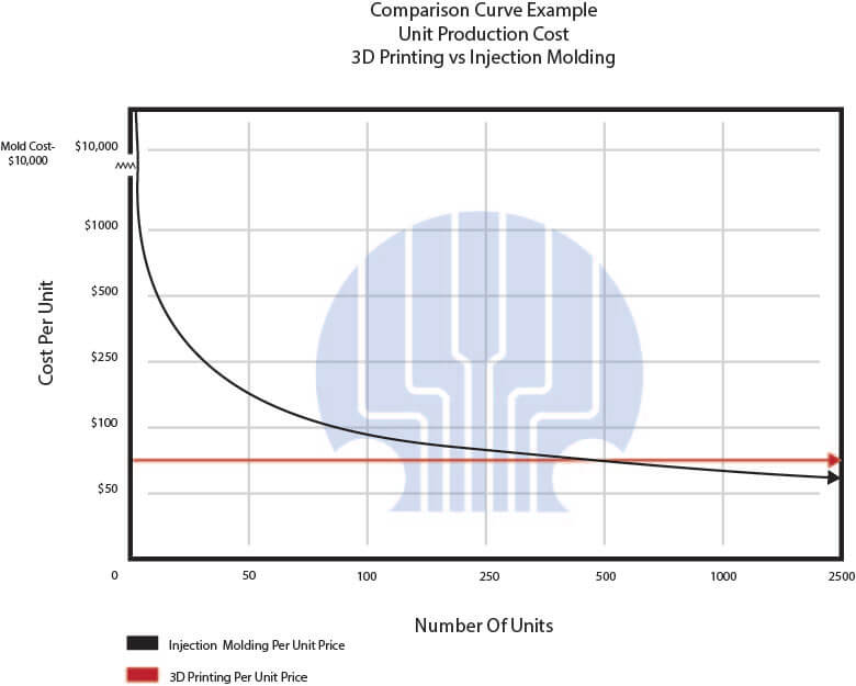 The graph demonstrates how the unit pricing for plastic molding can be more expensive up front, compared to 3D printing, due to the cost of creating a mold. 3D printing unit cost is more linear as it's the same cost every time the product is printed.