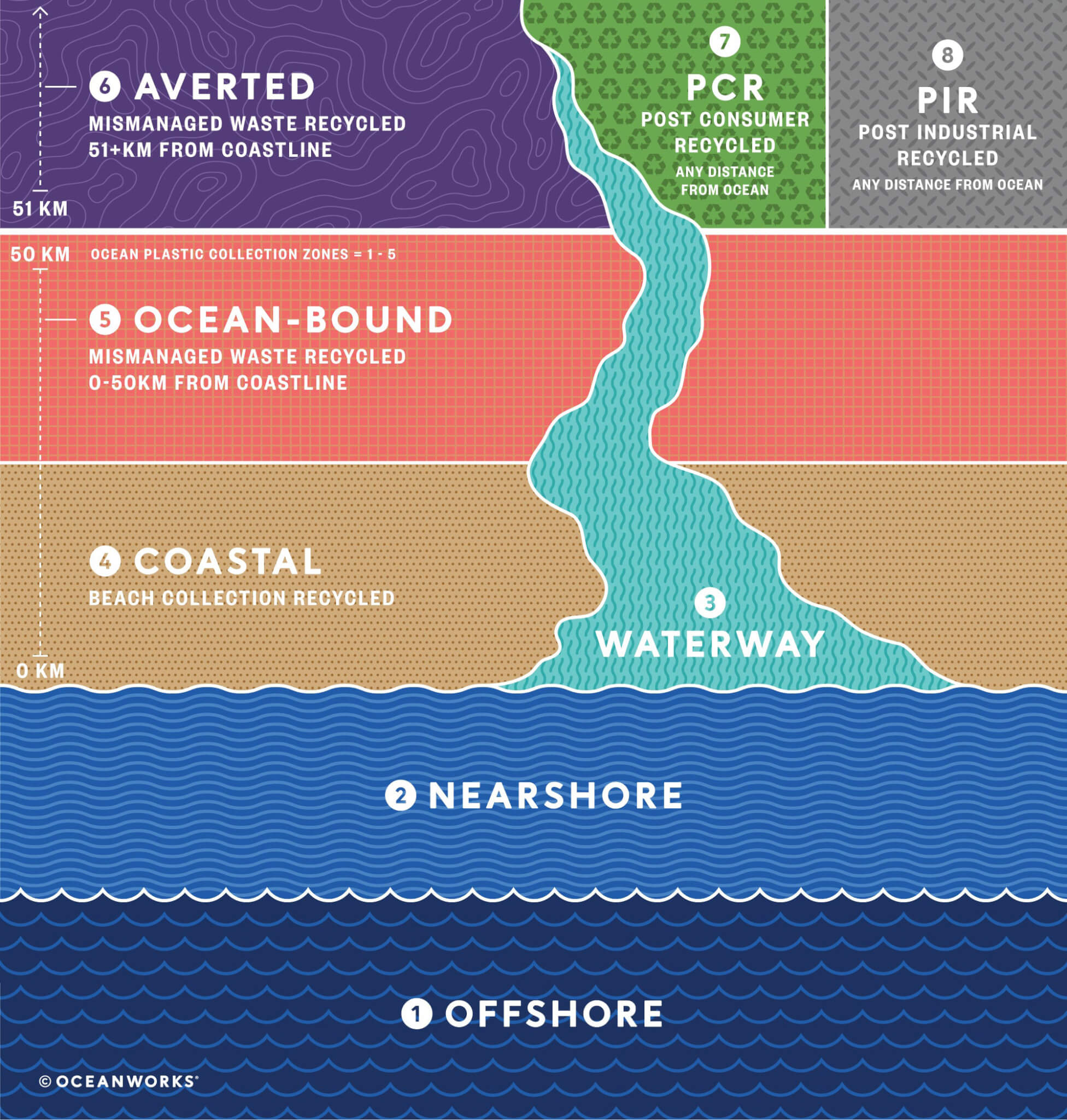 Oceanworks® Collection Area Definitions