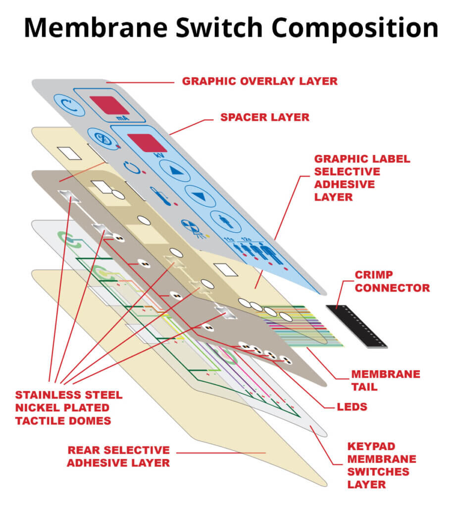 Membrane switches are usually composed of 6-8 layers. Each layer plays an important part in the overall function and performance of the membrane switch.