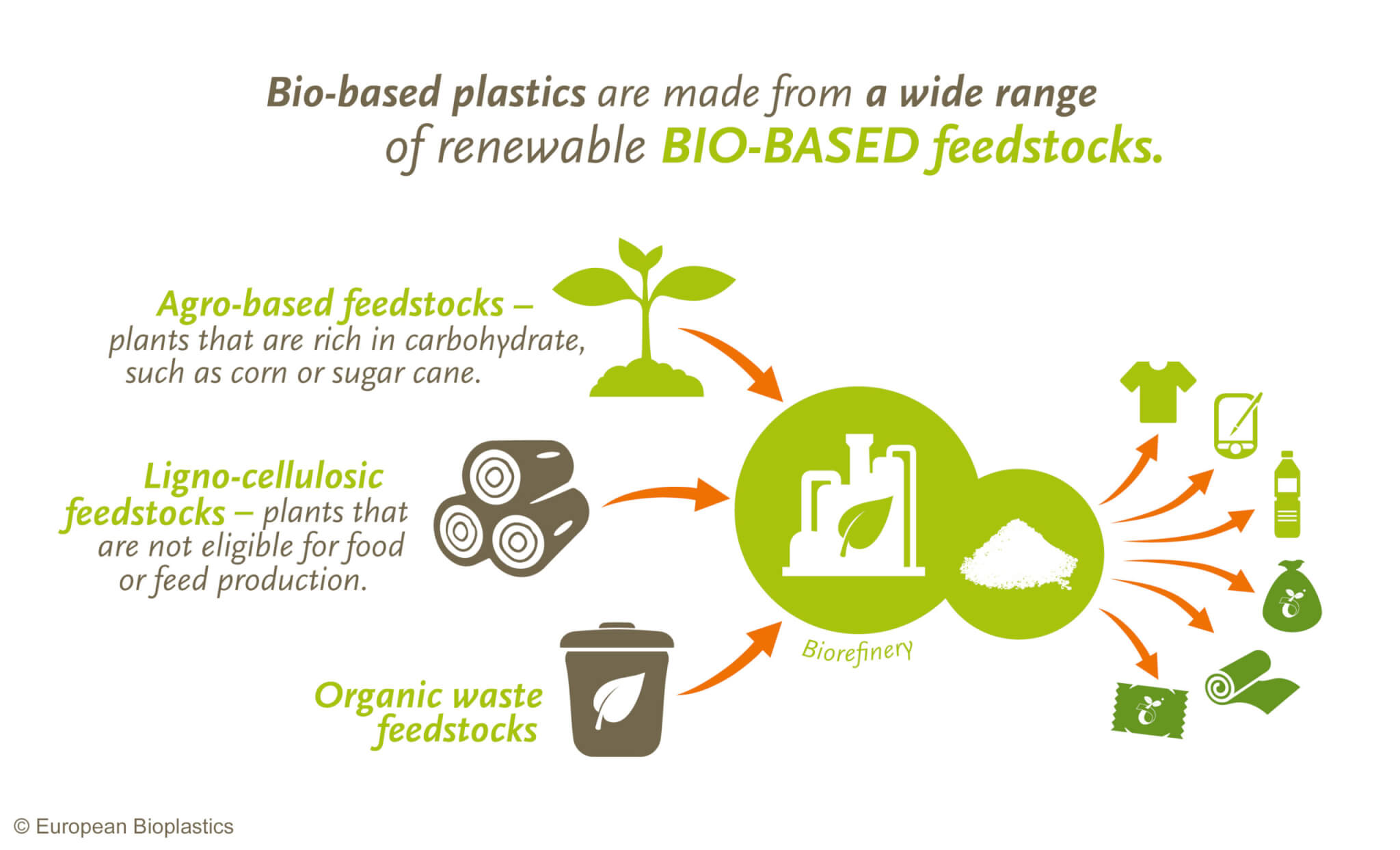 This is an example of how bioplastics are created. Photo Credit: european-bioplastics.org