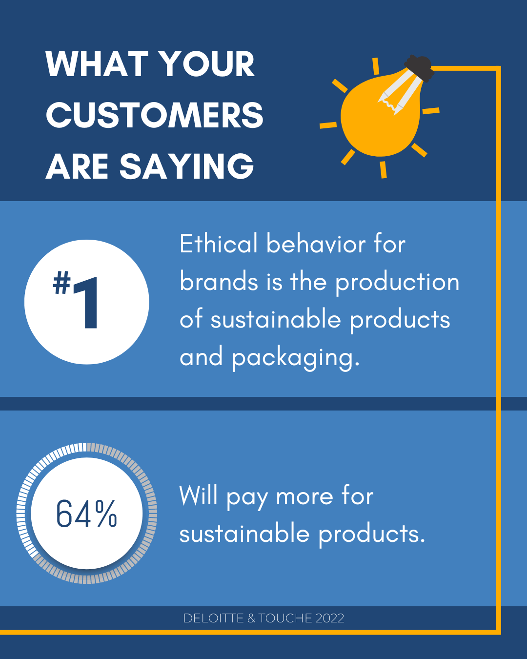 64% of consumers will pay more for sustainable products. 