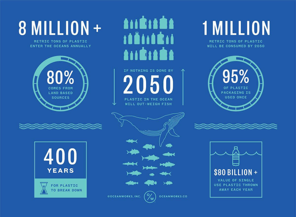 It's estimated that single-use plastic thrown away each year is valued at $80+ Billon