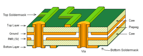 An example of circuit board layers